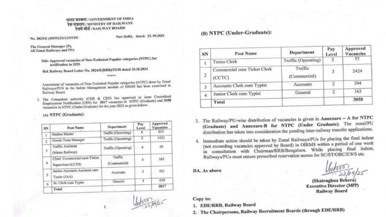 RRB NTPC 2025: 8,875 new vacancies soon, start preparing for various posts including Station Master and Junior Typist